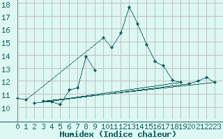 Courbe de l'humidex pour Matro (Sw)