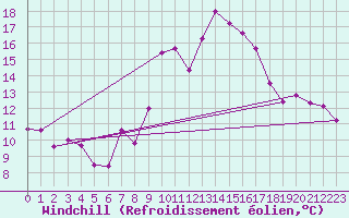 Courbe du refroidissement olien pour Kramolin-Kosetice