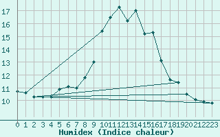 Courbe de l'humidex pour High Wicombe Hqstc