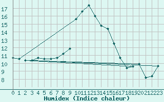 Courbe de l'humidex pour Blus (40)