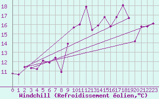 Courbe du refroidissement olien pour Porto-Vecchio (2A)