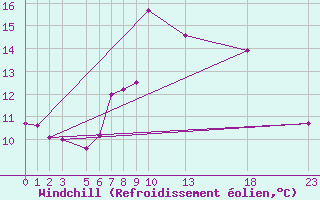 Courbe du refroidissement olien pour Tryvasshogda Ii