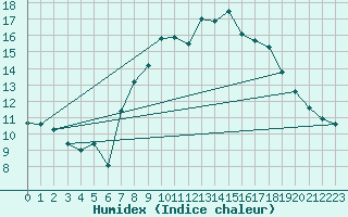 Courbe de l'humidex pour Tholey