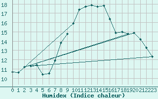 Courbe de l'humidex pour Marienberg