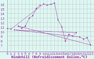 Courbe du refroidissement olien pour Crap Masegn