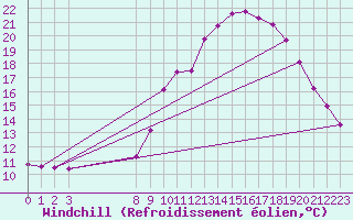 Courbe du refroidissement olien pour Saint-Jean-de-Vedas (34)