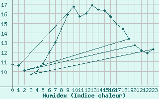 Courbe de l'humidex pour Vihti Maasoja