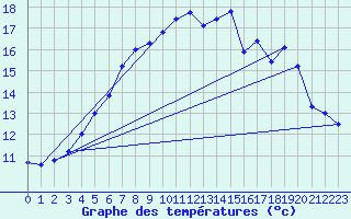 Courbe de tempratures pour Asikkala Pulkkilanharju