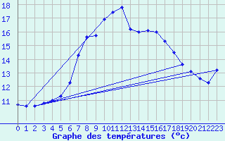 Courbe de tempratures pour Manston (UK)
