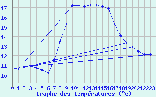 Courbe de tempratures pour Gardelegen