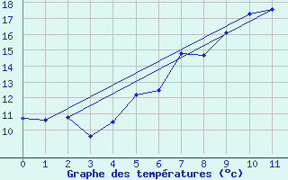 Courbe de tempratures pour Aarhus Syd