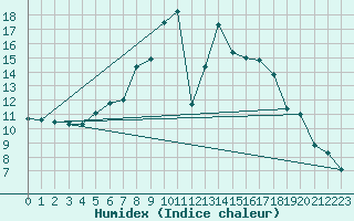 Courbe de l'humidex pour Batos