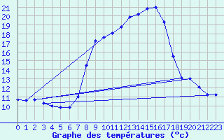 Courbe de tempratures pour St Sebastian / Mariazell
