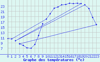 Courbe de tempratures pour Mazinghem (62)