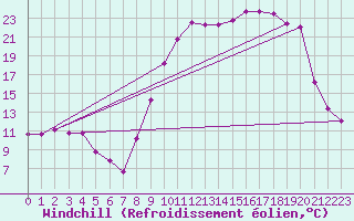 Courbe du refroidissement olien pour Lans-en-Vercors (38)