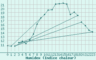 Courbe de l'humidex pour Johnstown Castle