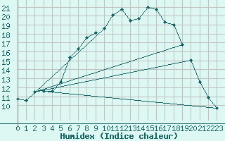 Courbe de l'humidex pour Solendet