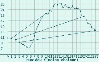 Courbe de l'humidex pour Salamanca / Matacan