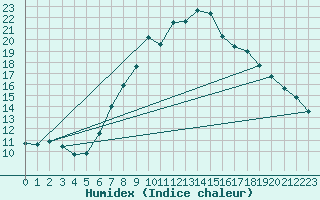 Courbe de l'humidex pour Wendisch Evern