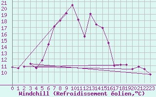 Courbe du refroidissement olien pour Valbella
