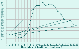 Courbe de l'humidex pour Davos (Sw)
