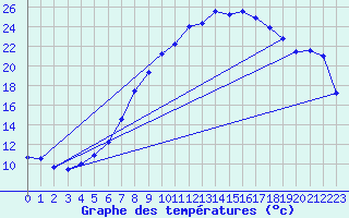 Courbe de tempratures pour Ummendorf