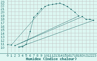 Courbe de l'humidex pour Sattel-Aegeri (Sw)