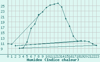 Courbe de l'humidex pour Kikinda