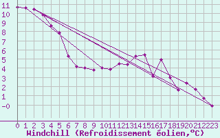 Courbe du refroidissement olien pour Bridel (Lu)