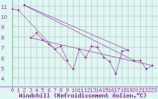 Courbe du refroidissement olien pour Berson (33)