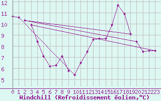 Courbe du refroidissement olien pour Tauxigny (37)
