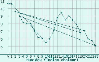 Courbe de l'humidex pour Muret (31)