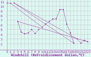 Courbe du refroidissement olien pour Kleine-Brogel (Be)