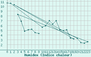 Courbe de l'humidex pour Mullingar