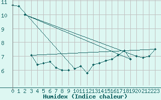 Courbe de l'humidex pour Koszalin