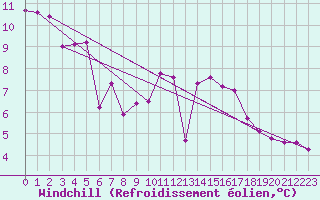 Courbe du refroidissement olien pour Woluwe-Saint-Pierre (Be)