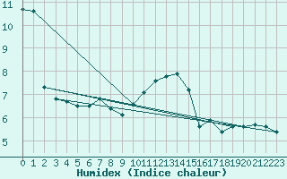 Courbe de l'humidex pour Voiron (38)