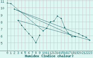 Courbe de l'humidex pour Ste (34)