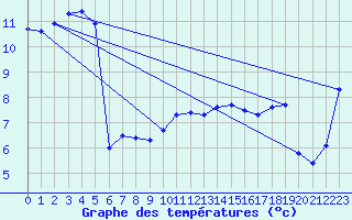 Courbe de tempratures pour Ahaus