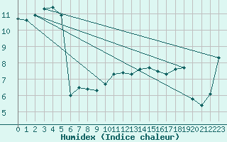 Courbe de l'humidex pour Ahaus