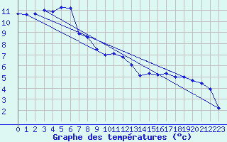 Courbe de tempratures pour Gsgen