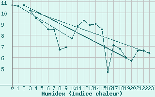 Courbe de l'humidex pour Laval (53)