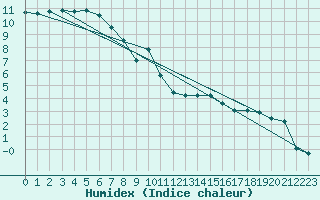 Courbe de l'humidex pour Aviemore