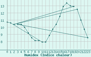 Courbe de l'humidex pour Remich (Lu)