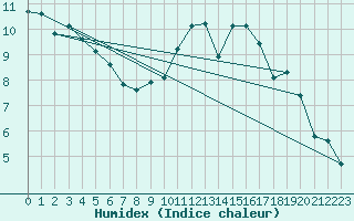 Courbe de l'humidex pour Besn (44)