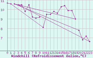 Courbe du refroidissement olien pour Sirdal-Sinnes