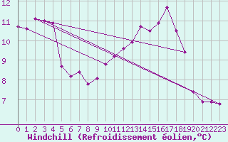 Courbe du refroidissement olien pour Dolembreux (Be)