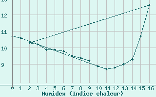 Courbe de l'humidex pour Upsala, Ont.