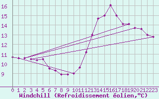 Courbe du refroidissement olien pour Nangis (77)