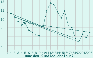 Courbe de l'humidex pour Saint-Brieuc (22)